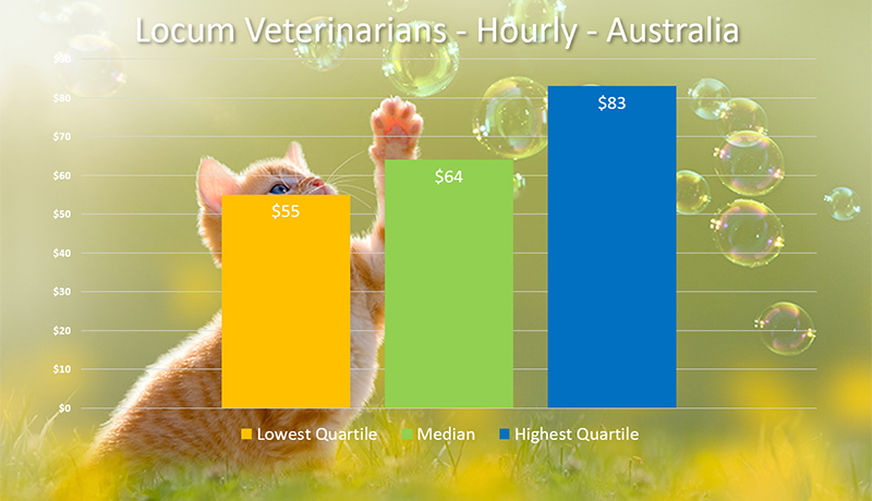 Veterinary Salary Survey - Veterinarian Salary- Veterinary Nurse Salary -  Locum Veterinarian Hourly Rates | Veterinary Jobs the Fresh Way - Australia  NZ Asia :: Veterinary Jobs Marketplace