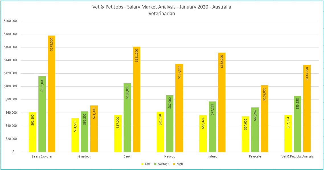 Salary Survey – January 2020 – Veterinarian - Australia