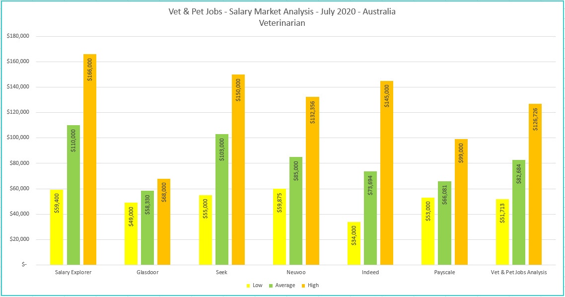 Salary Survey – July 2020 – Veterinarian - Australia