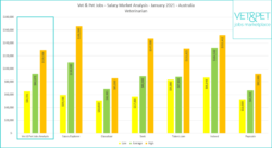 July 2021 Veterinary Salary Survey Australia - Veterinarians